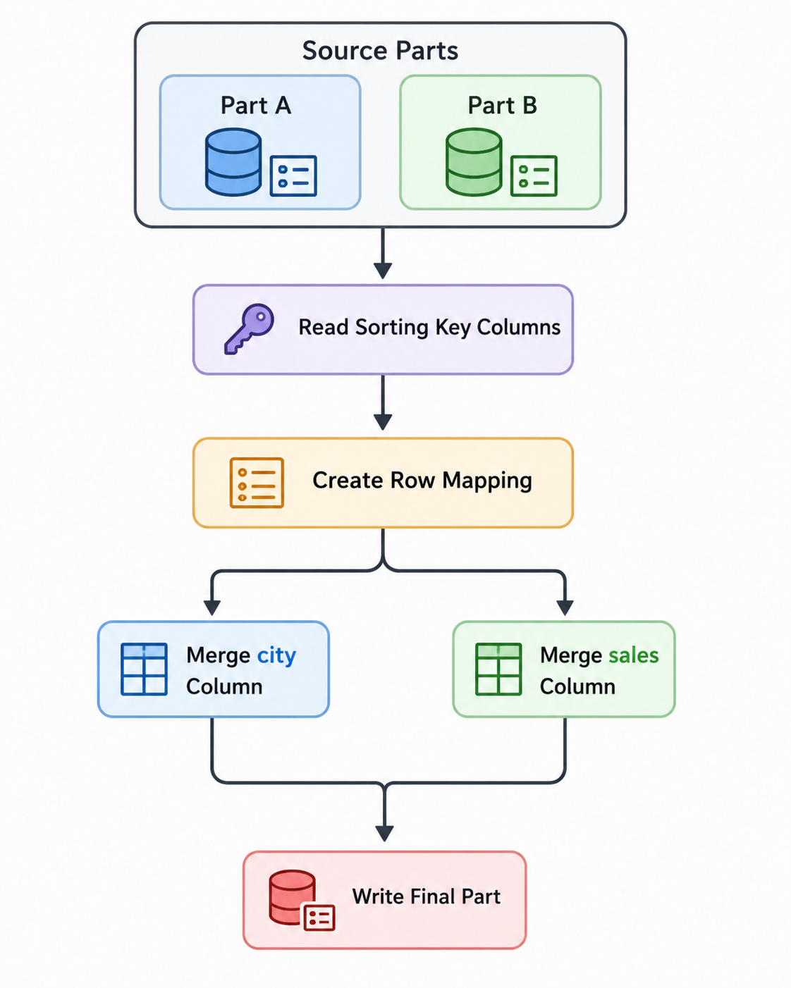 Vertical Merge Workflow